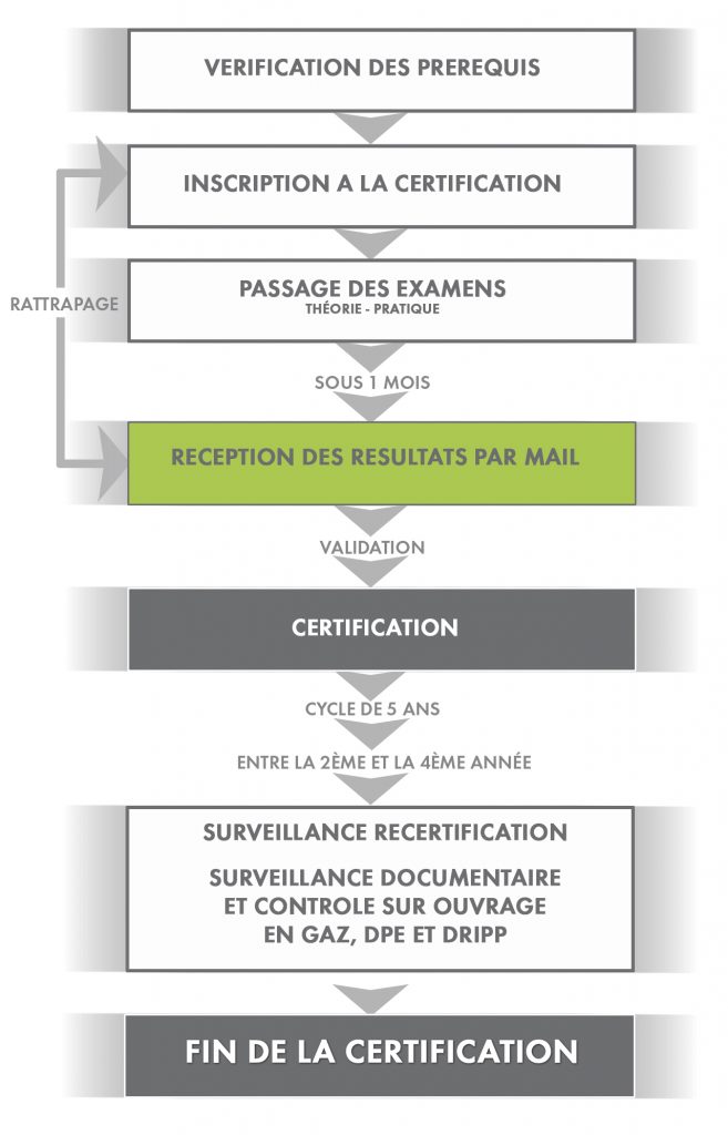 RECERTIFICATION